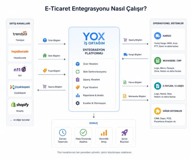E-Ticaret Entegrasyonu Nasıl Çalışır? E-Ticaret Entegrasyonu Nasıl Çalışır?